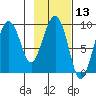 Hogg Bay tide chart for Thursday, February 13, 2025