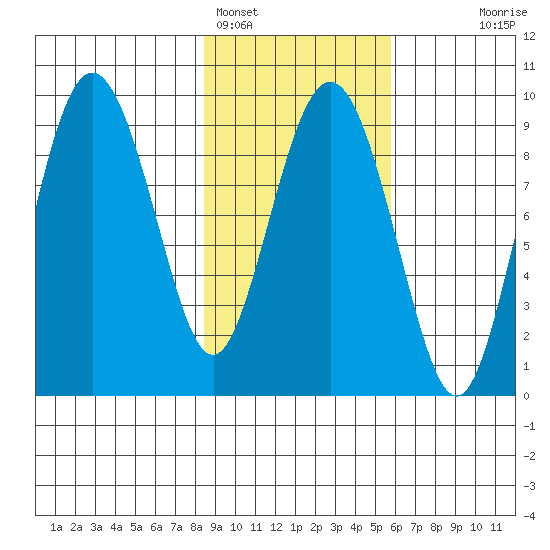 Hogg Bay tide chart for Saturday, February 15, 2025