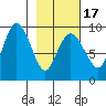 Hogg Bay tide chart for Monday, February 17, 2025