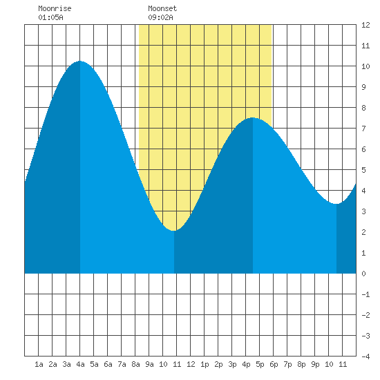 Hogg Bay tide chart for Tuesday, February 18, 2025