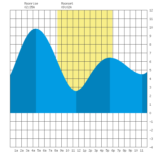Hogg Bay tide chart for Wednesday, February 19, 2025