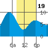 Hogg Bay tide chart for Wednesday, February 19, 2025