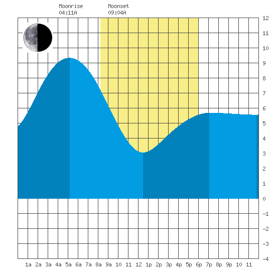 Hogg Bay tide chart for Thursday, February 20, 2025