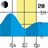 Hogg Bay tide chart for Thursday, February 20, 2025
