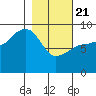 Hogg Bay tide chart for Friday, February 21, 2025