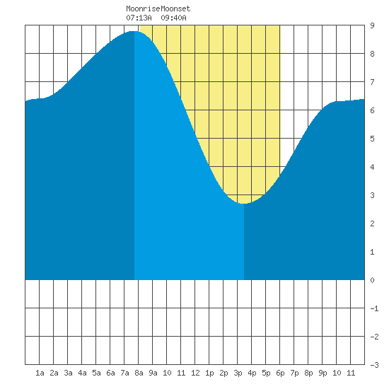 Hogg Bay tide chart for Saturday, February 22, 2025