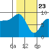 Hogg Bay tide chart for Sunday, February 23, 2025