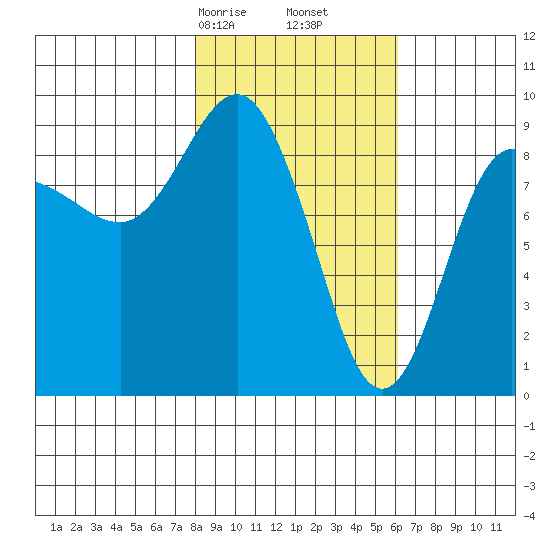 Hogg Bay tide chart for Monday, February 24, 2025