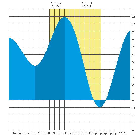 Hogg Bay tide chart for Tuesday, February 25, 2025