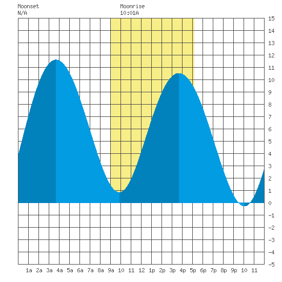 Hogg Bay tide chart for Sunday, February 2, 2025