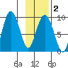 Hogg Bay tide chart for Sunday, February 2, 2025