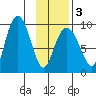 Hogg Bay tide chart for Monday, February 3, 2025