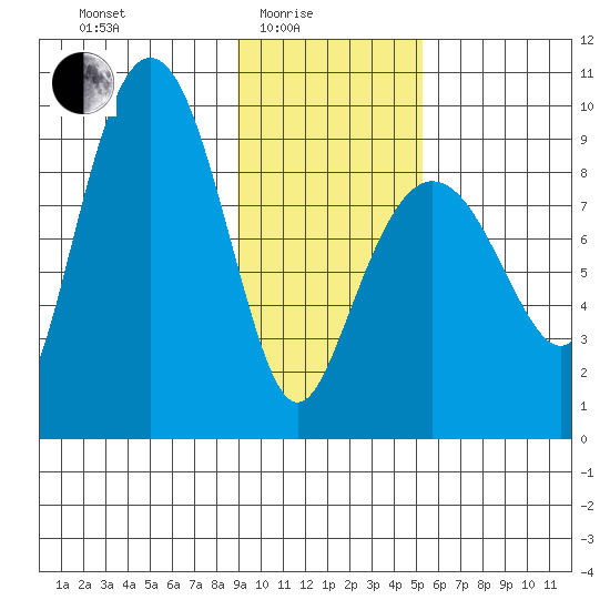 Hogg Bay tide chart for Tuesday, February 4, 2025