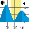 Hogg Bay tide chart for Tuesday, February 4, 2025