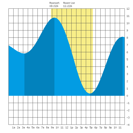 Hogg Bay tide chart for Saturday, February 8, 2025