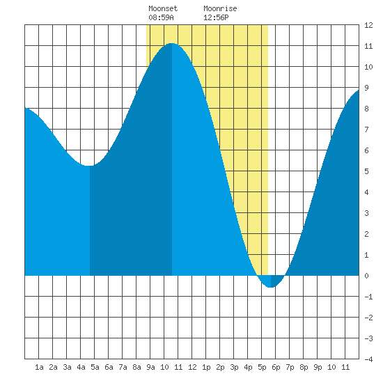 Hogg Bay tide chart for Sunday, February 9, 2025