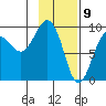 Hogg Bay tide chart for Sunday, February 9, 2025