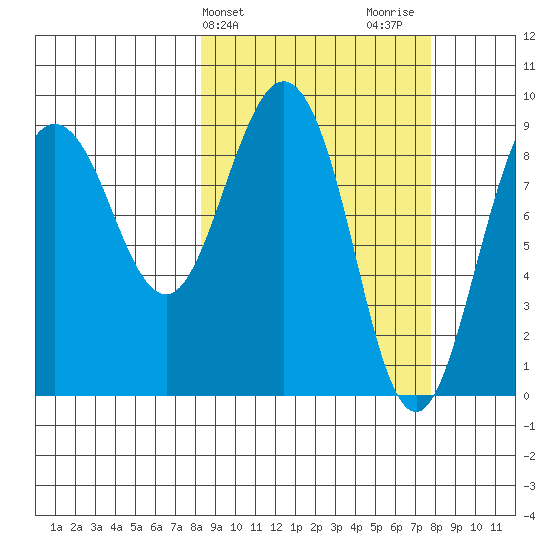Hogg Bay tide chart for Tuesday, March 11, 2025