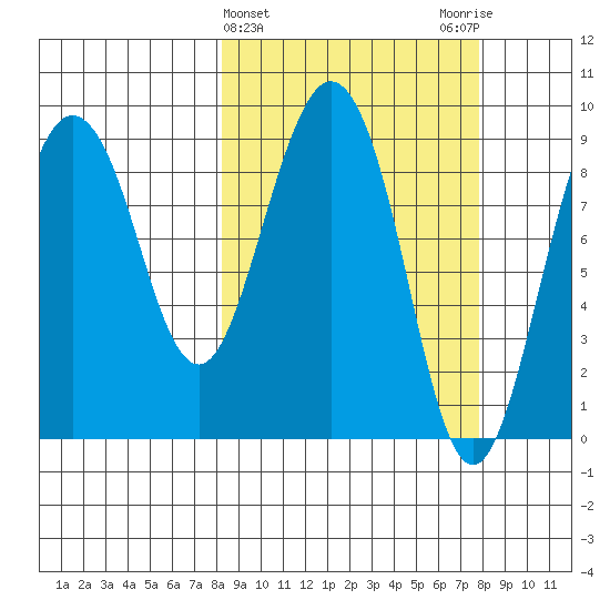 Hogg Bay tide chart for Wednesday, March 12, 2025