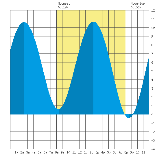 Hogg Bay tide chart for Friday, March 14, 2025