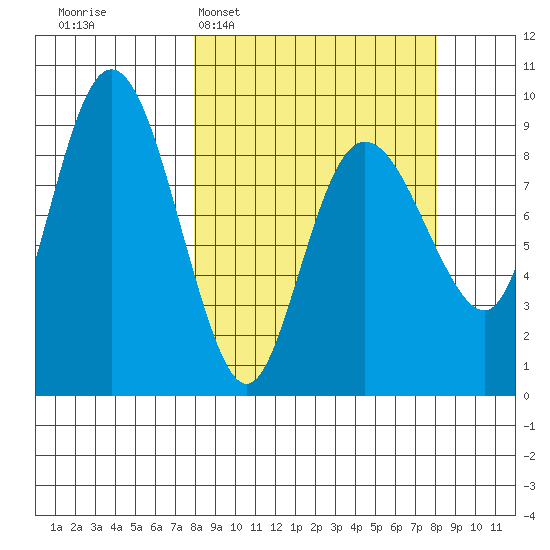Hogg Bay tide chart for Tuesday, March 18, 2025