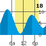 Hogg Bay tide chart for Tuesday, March 18, 2025