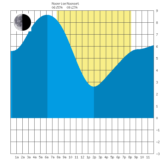 Hogg Bay tide chart for Saturday, March 22, 2025
