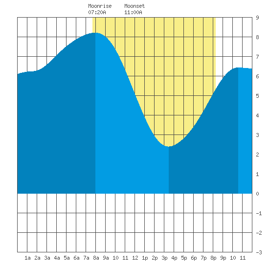 Hogg Bay tide chart for Sunday, March 23, 2025