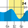 Hogg Bay tide chart for Monday, March 24, 2025