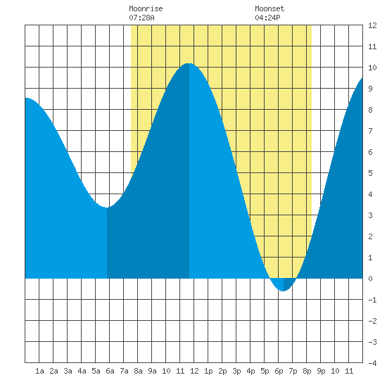 Hogg Bay tide chart for Wednesday, March 26, 2025