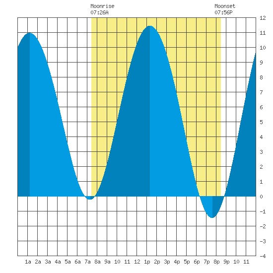 Hogg Bay tide chart for Friday, March 28, 2025