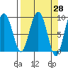 Hogg Bay tide chart for Friday, March 28, 2025