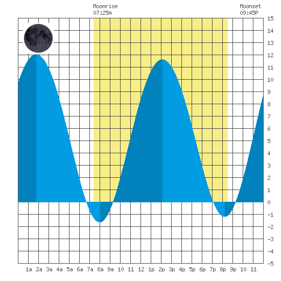 Hogg Bay tide chart for Saturday, March 29, 2025