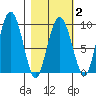 Hogg Bay tide chart for Sunday, March 2, 2025