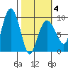 Hogg Bay tide chart for Tuesday, March 4, 2025