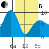 Hogg Bay tide chart for Thursday, March 6, 2025