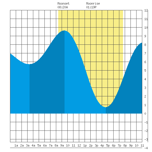 Hogg Bay tide chart for Sunday, March 9, 2025