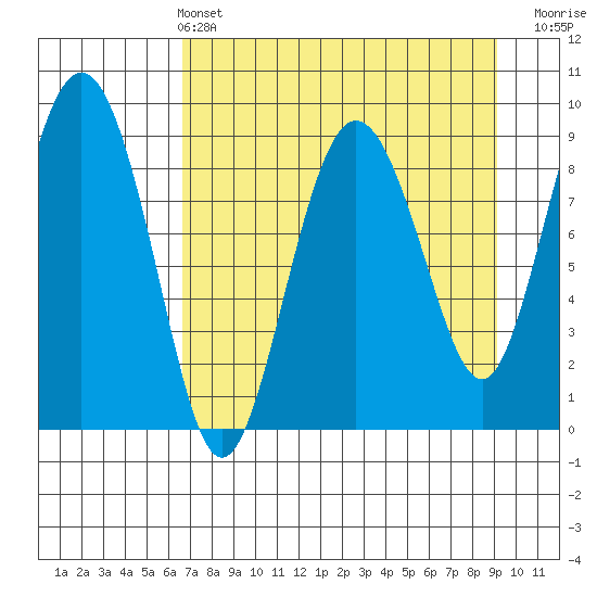 Hogg Bay tide chart for Sunday, April 13, 2025