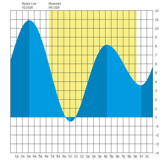 Hogg Bay tide chart for Wednesday, April 16, 2025