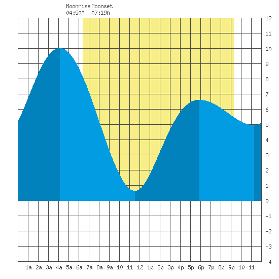 Hogg Bay tide chart for Friday, April 18, 2025