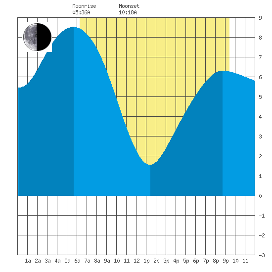 Hogg Bay tide chart for Sunday, April 20, 2025