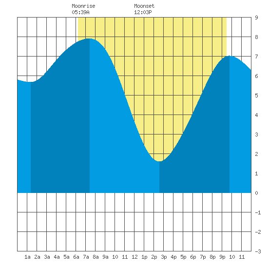 Hogg Bay tide chart for Monday, April 21, 2025