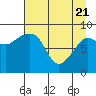 Hogg Bay tide chart for Monday, April 21, 2025