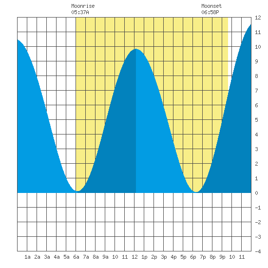 Hogg Bay tide chart for Friday, April 25, 2025