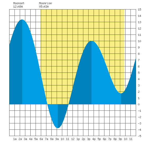 Hogg Bay tide chart for Tuesday, April 29, 2025
