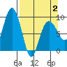 Hogg Bay tide chart for Wednesday, April 2, 2025