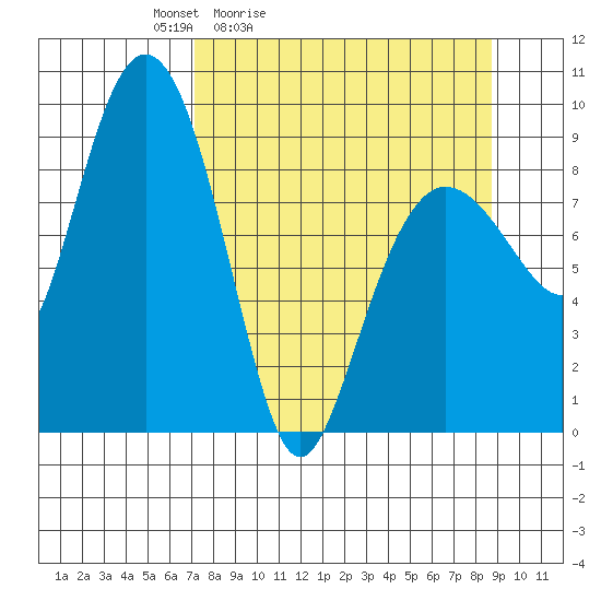 Hogg Bay tide chart for Thursday, April 3, 2025