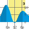 Hogg Bay tide chart for Thursday, April 3, 2025