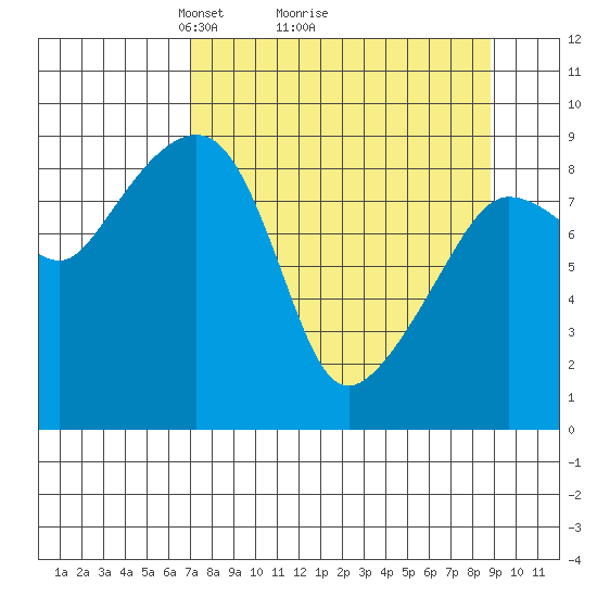 Hogg Bay tide chart for Saturday, April 5, 2025