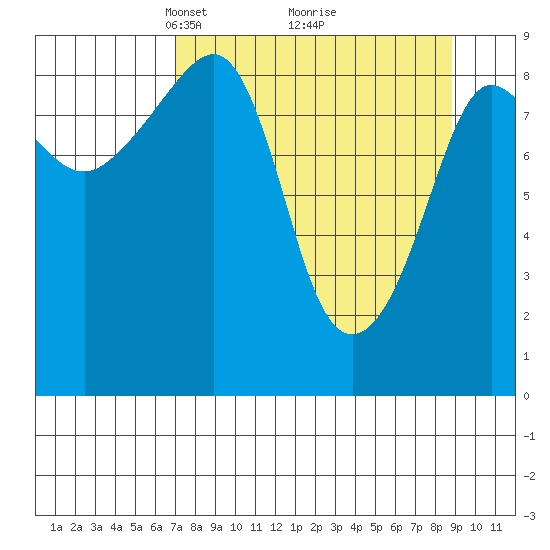Hogg Bay tide chart for Sunday, April 6, 2025